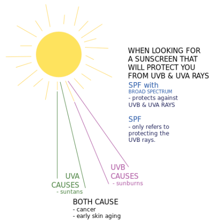 Diagram of ultraviolet radiation from the sun. Creative Commons license.
