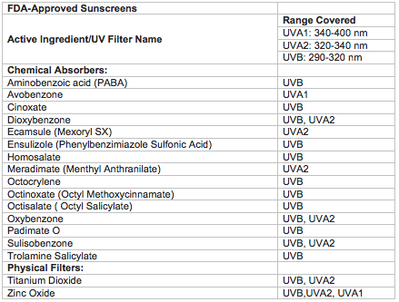 fda sunscreen recall list