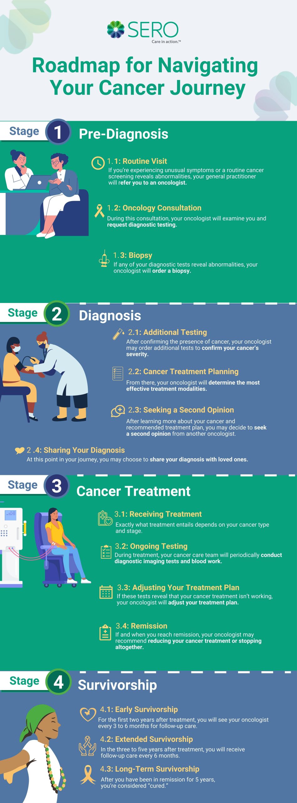 Stages of the Cancer Journey Infographic presented by SERO