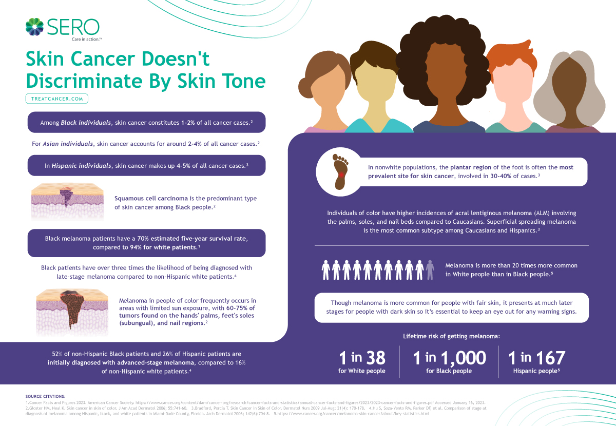 Skin Cancer Doesn't Discriminate by skin tone Infographic